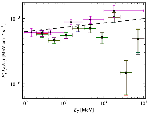 Spectra for 1FGL_J1015.1+4927