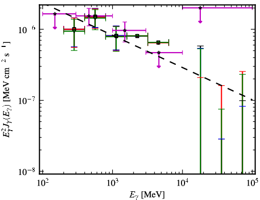 Spectra for 1FGL_J1023.6+3937