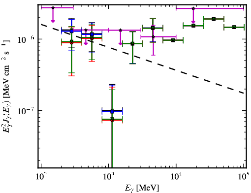 Spectra for 1FGL_J1027.1-1747