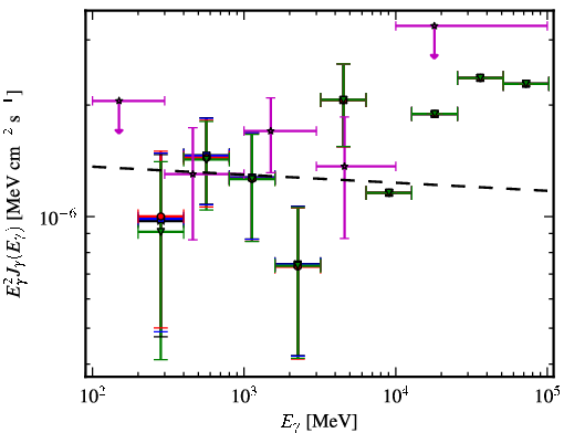 Spectra for 1FGL_J1043.1+2404
