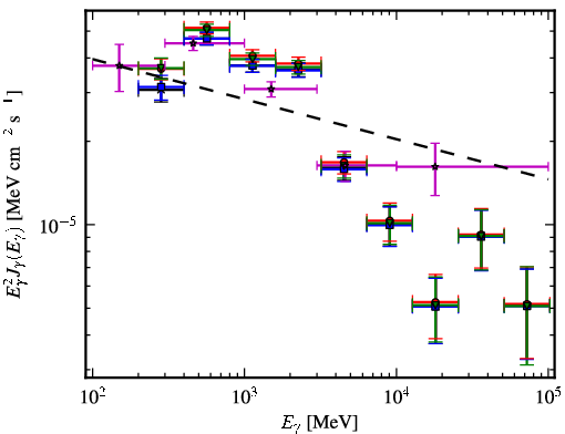 Spectra for 1FGL_J1045.2-5942