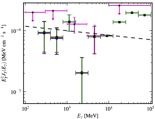 Spectra for 1FGL_J1048.7+2335