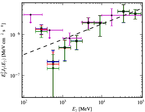Spectra for 1FGL_J1053.6+4927