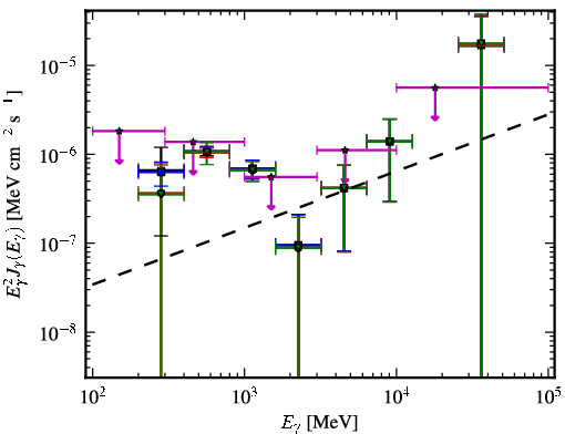 Spectra for 1FGL_J1103.7-2329