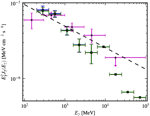 Spectra for 1FGL_J1121.5-0554