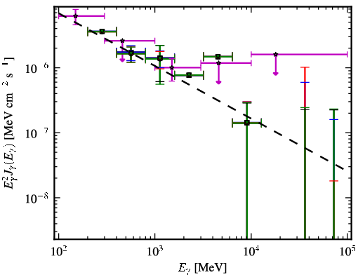 Spectra for 1FGL_J1129.2-0528