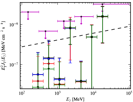 Spectra for 1FGL_J1138.0+4109