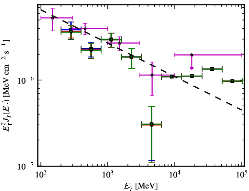 Spectra for 1FGL_J1147.7-0722