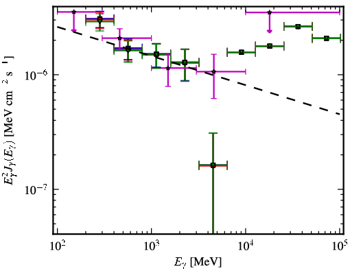 Spectra for 1FGL_J1150.2+2419