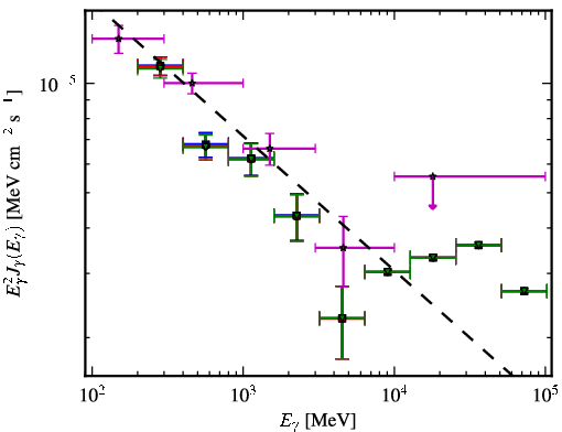 Spectra for 1FGL_J1159.4+2914