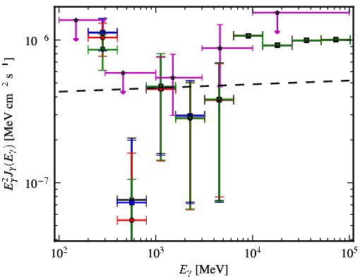 Spectra for 1FGL_J1220.2+3432