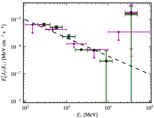 Spectra for 1FGL_J1222.5+0415