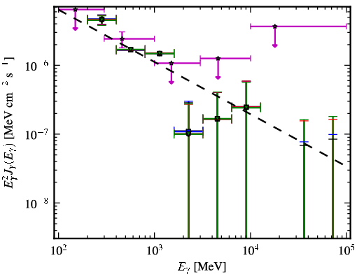 Spectra for 1FGL_J1245.8-0632