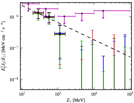 Spectra for 1FGL_J1258.3+3227