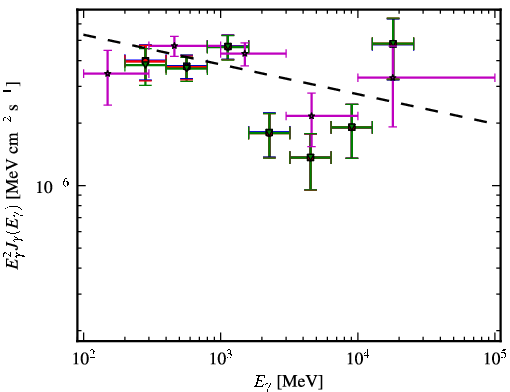 Spectra for 1FGL_J1303.0+2433