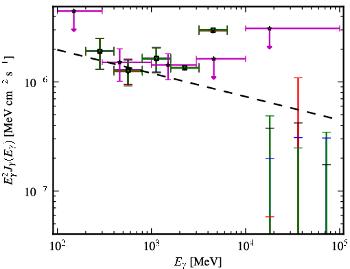 Spectra for 1FGL_J1321.1+2214