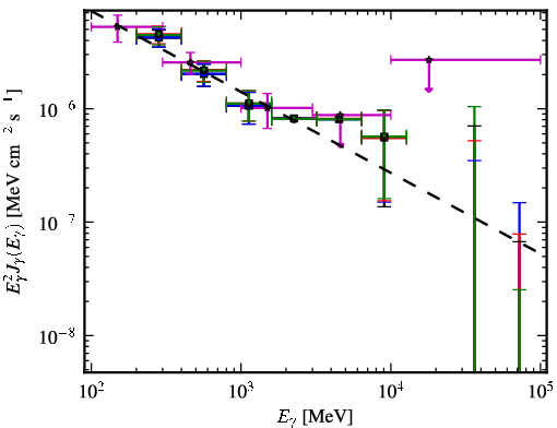 Spectra for 1FGL_J1322.7-0943