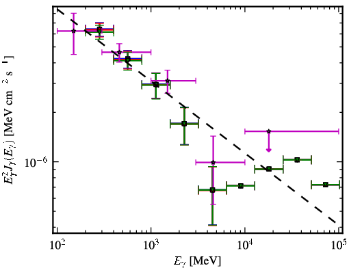 Spectra for 1FGL_J1326.6+2213
