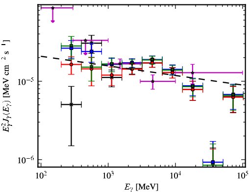 Spectra for 1FGL_J1410.3-6128c