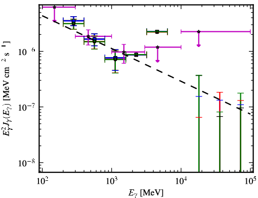 Spectra for 1FGL_J1416.2-1001