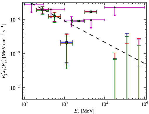 Spectra for 1FGL_J1422.7+3743