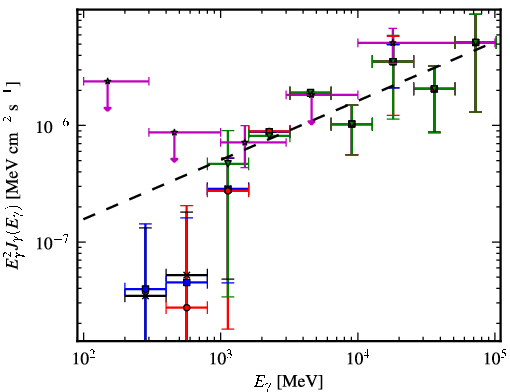 Spectra for 1FGL_J1428.7+4239