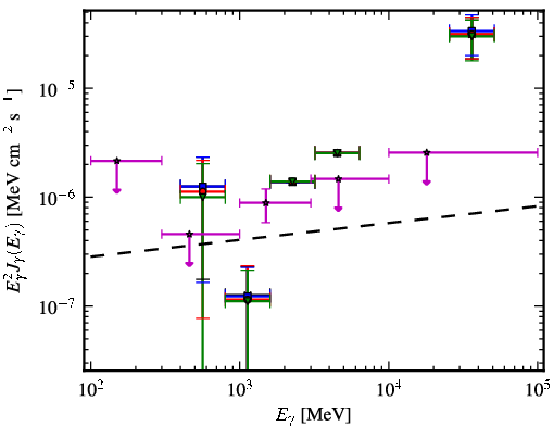 Spectra for 1FGL_J1439.2+3930