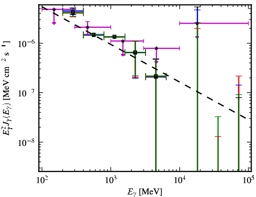 Spectra for 1FGL_J1441.7-1538