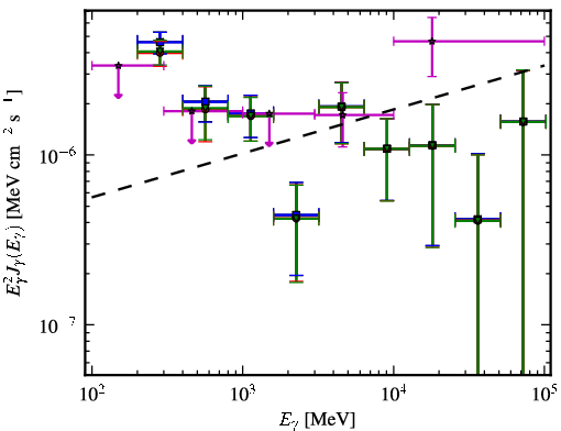 Spectra for 1FGL_J1503.5-1544