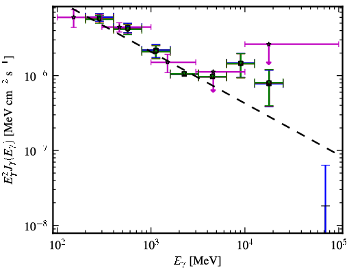 Spectra for 1FGL_J1505.0+0328
