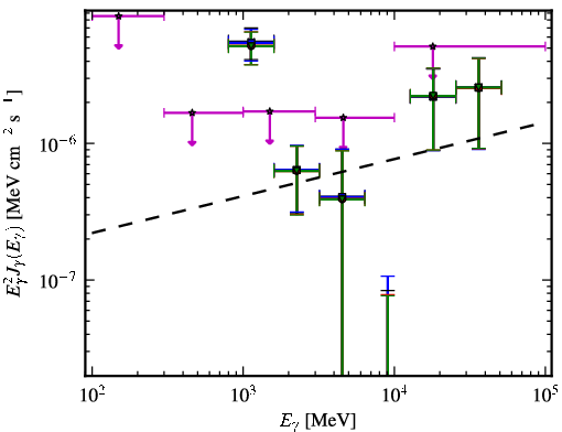Spectra for 1FGL_J1509.7-0843