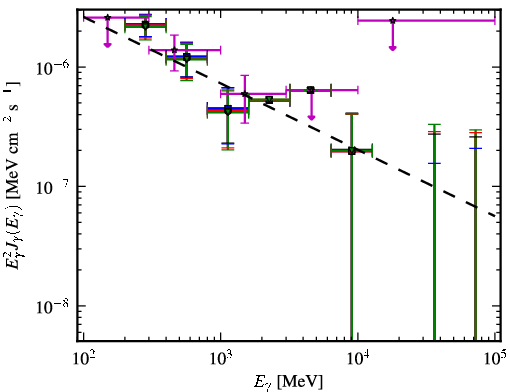 Spectra for 1FGL_J1519.7+4216