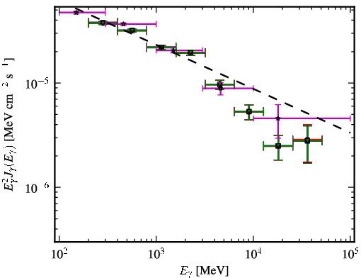 Spectra for 1FGL_J1522.1+3143