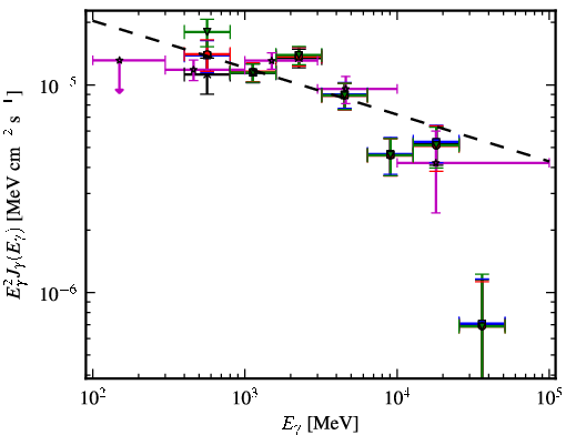 Spectra for 1FGL_J1536.5-4949