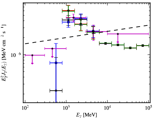 Spectra for 1FGL_J1539.0-3328