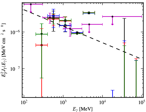 Spectra for 1FGL_J1542.9-2559
