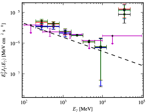 Spectra for 1FGL_J1544.5-1127