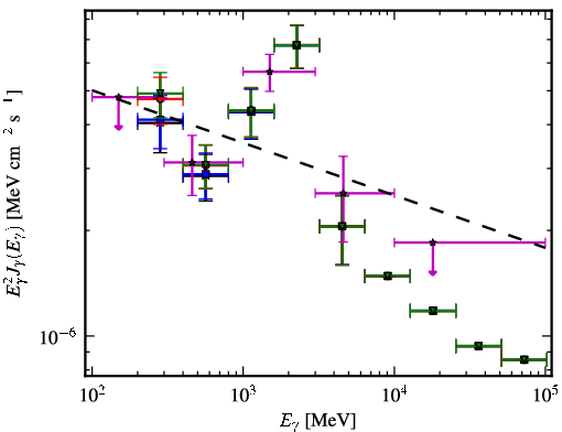 Spectra for 1FGL_J1625.3-0019