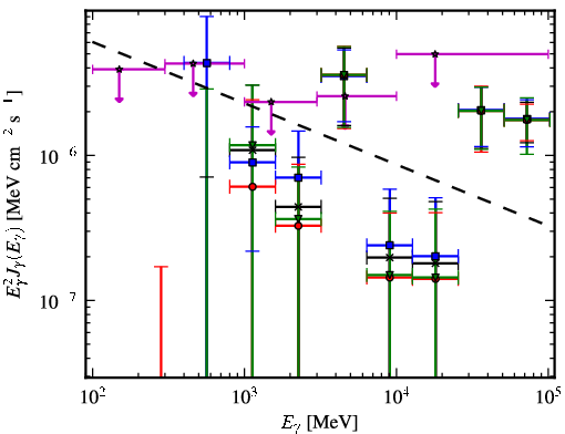 Spectra for 1FGL_J1842.0-1409