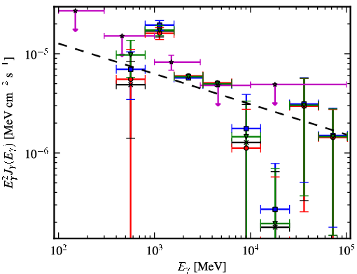Spectra for 1FGL_J1929.0+1741c