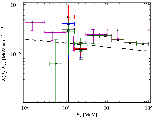 Spectra for 1FGL_J1931.2+0939