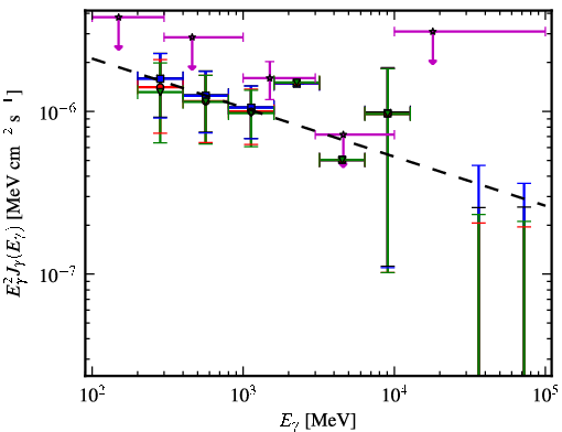 Spectra for 1FGL_J2047.6+1055