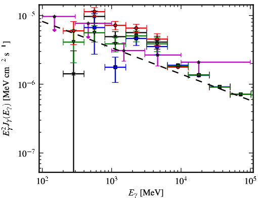 Spectra for 1FGL_J2052.2+5059