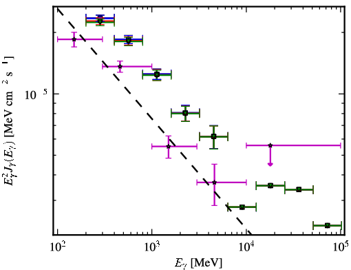 Spectra for 1FGL_J2056.3-4714