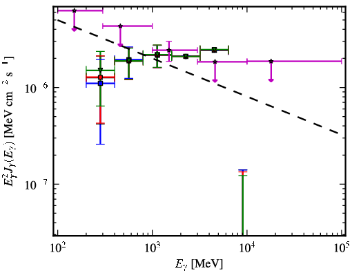 Spectra for 1FGL_J2057.4+3057