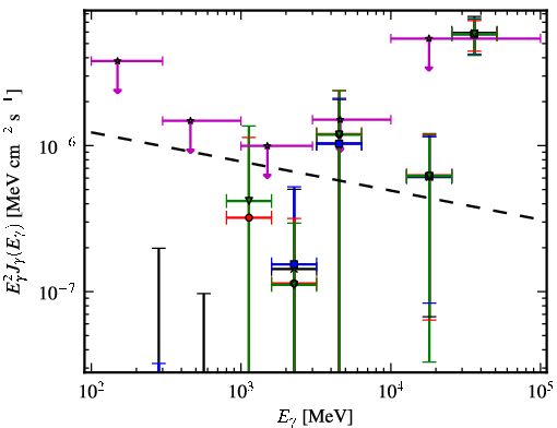 Spectra for 1FGL_J2104.6+2119