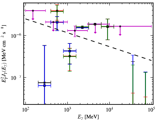 Spectra for 1FGL_J2129.8-0427