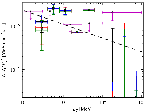 Spectra for 1FGL_J2134.0-0203