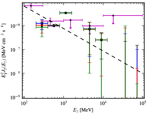 Spectra for 1FGL_J2204.3-5017