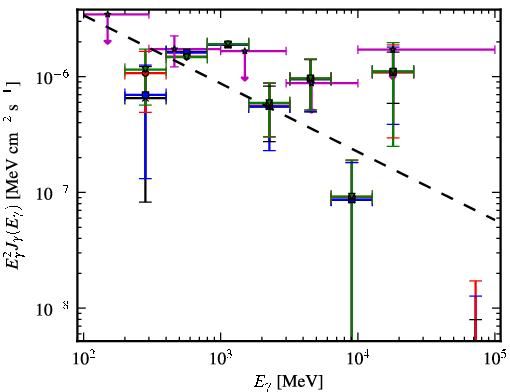 Spectra for 1FGL_J2207.1-0021